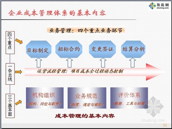 工程全过程管理讲义资料下载-房地产开发全过程成本管理理论与实践PPT讲义(111页)