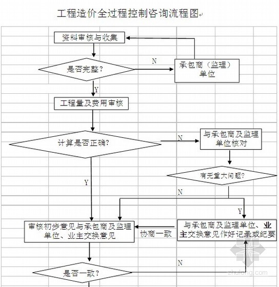 跟踪审计实施方案实例资料下载-[重庆]市场施工阶段造价控制实施方案（2011-07）