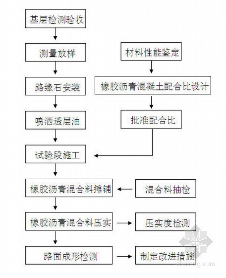 沥青混凝土路面恢复资料下载-橡胶沥青混凝土路面施工工法