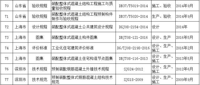 装配式建筑规范、图集名录及各地装配式建筑政策大梳理_11