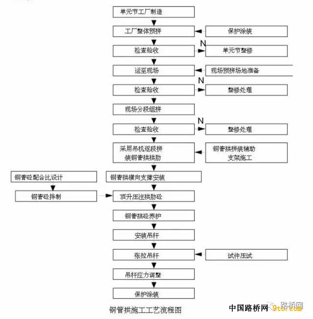 拱桥浇筑施工资料下载-钢管拱桥是如何施工的？