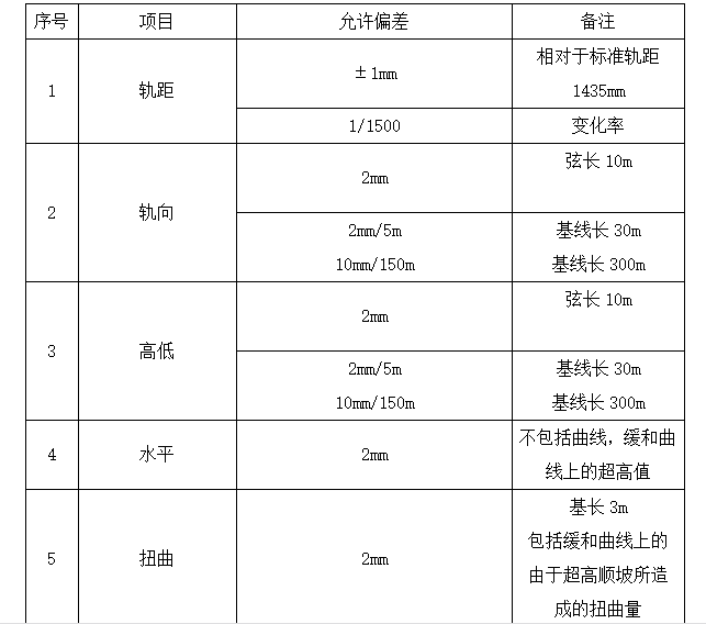 轨道工程监理见证平行旁站要点（共13页）-静态铺设精度标准