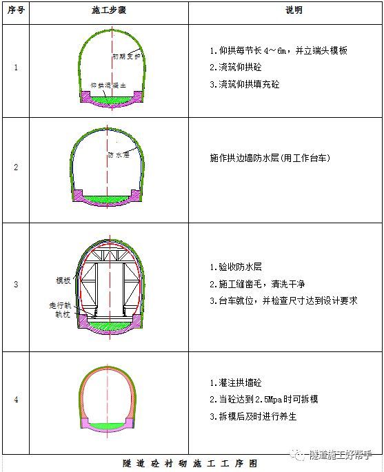 二次衬砌施工工艺、方法及技术措施_1