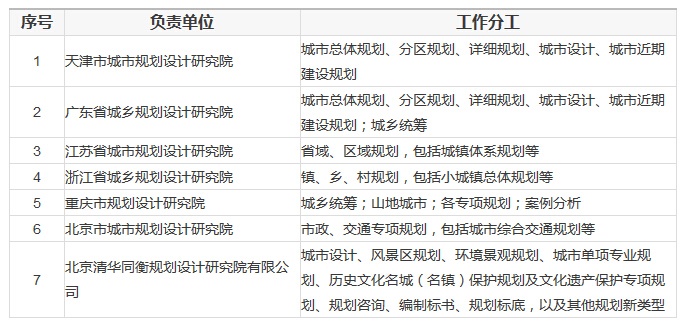 各城市总体规划资料下载-规划“设计费”要调整了！又是空欢喜一场？