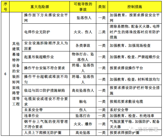 住建部展开建筑施工安全专项整治，这份危险源目录，拿走不谢！_5