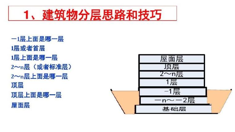 [造价入门]知名高校工程造价知识PPT讲义927页（图文并茂）-建筑物分层思路和技巧