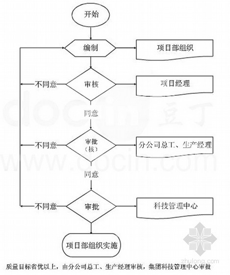 建设工程项目部施工质量强制性标准管理手册（150页）-工程创优策划审批流程图 