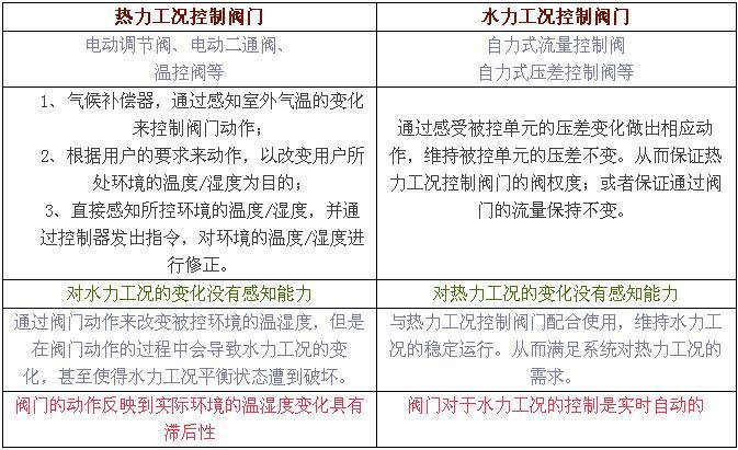 地热源设计要点资料下载-水力工况控制用阀设计要点，吐血整理！