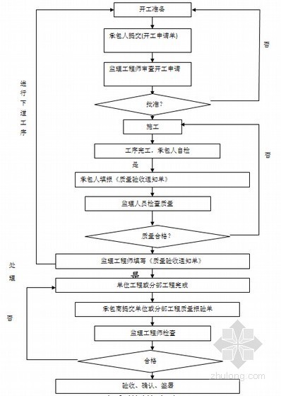 [黑龙江]农垦管理区土地整治项目监理大纲（248页 流程图丰富）-工序质量控制程序图 