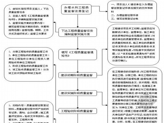 水利工程土方开挖监理资料下载-[北京]水利工程质量安全监理工作手册（附流程图）