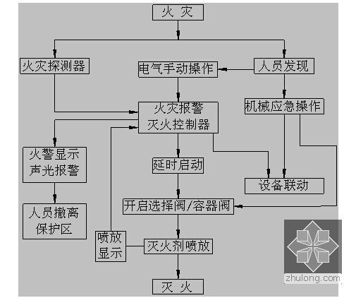 [内蒙古]著名基地项目机房楼消防工程施组设计（LG541气体灭火 高压细水雾）-灭火系统控制程序