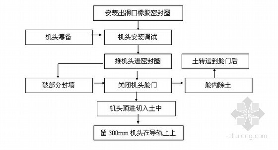 应急水源管道工程施工组织设计（160余页）-出洞施工工艺 