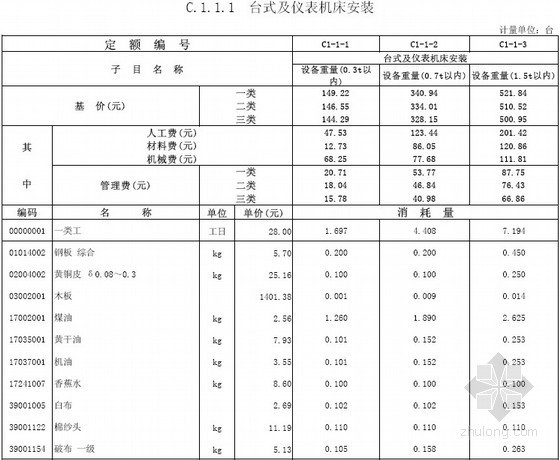 安装综合定额资料下载-[广东]安装工程综合定额(2006版)第一册650页