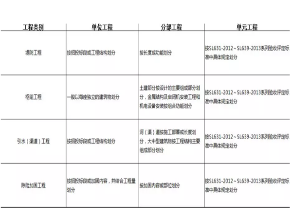 水利工程注意的问题资料下载-水利工程技术管理资料常见问题