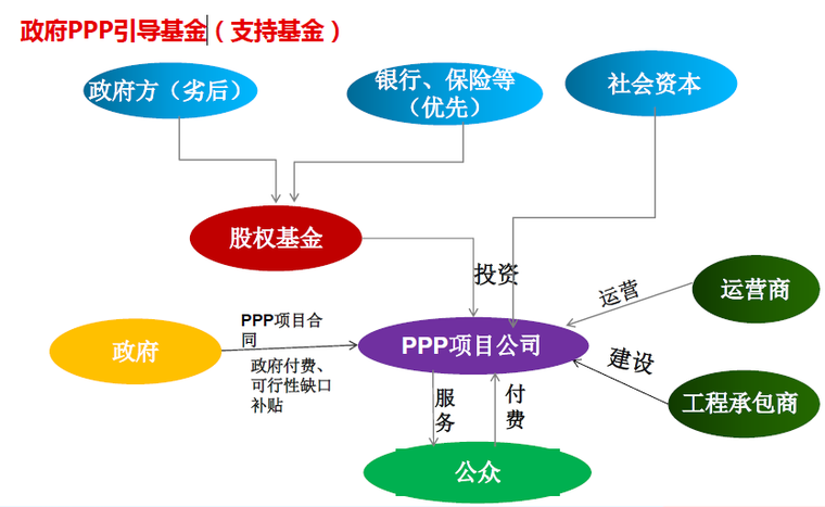 PPP项目融资管理实务培训讲义-政府PPP引导基金