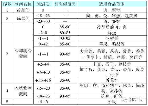 冷库系统负荷估算_3