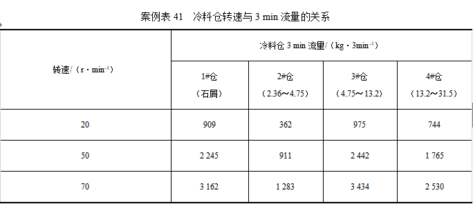 冷料仓的标定（含表格）-冷料仓转速与3 min流量的关系