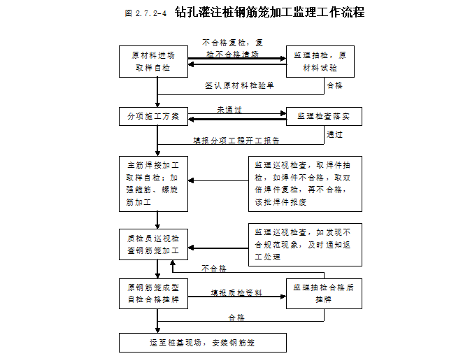 [桥梁工程]遂资眉高速桥梁施工监理细则（共130页）-钻孔灌注桩钢筋笼加工监理工作流程