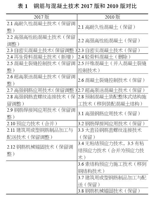 《建筑业10项新技术（2017版）》之钢筋与混凝土技术，了解下？_1