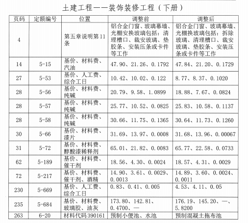 2012年《北京市房屋修缮工程计价依据——预算定额》—动态调整-装饰装修工程