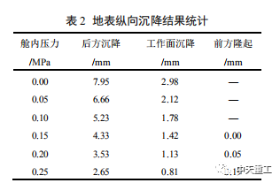 地铁盾构下穿多股道铁路路基变形控制优化研究_4