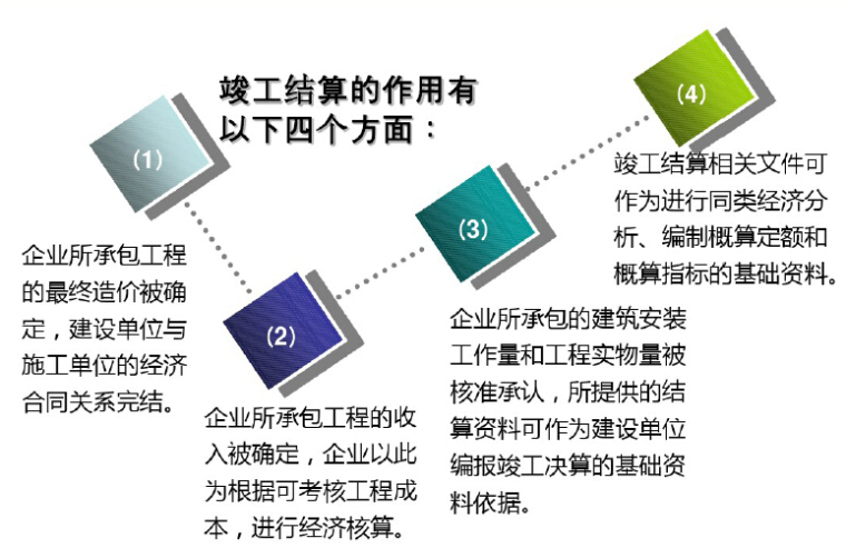 [造价基础]造价入门到结算详解(共750页)-竣工结算作用