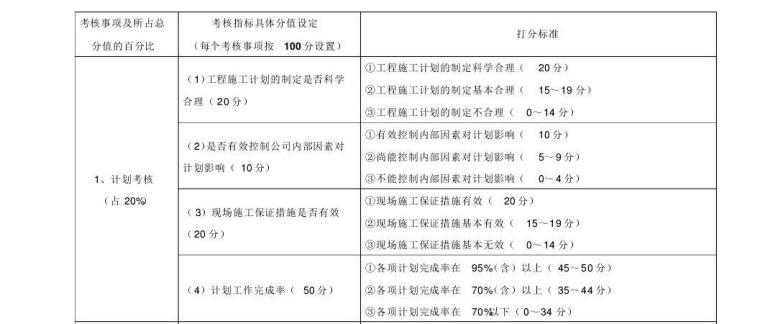 [沈阳]幕墙工程项目管理手册施工管理制度233页（大量表格）-考核指标分值设定及打分标准