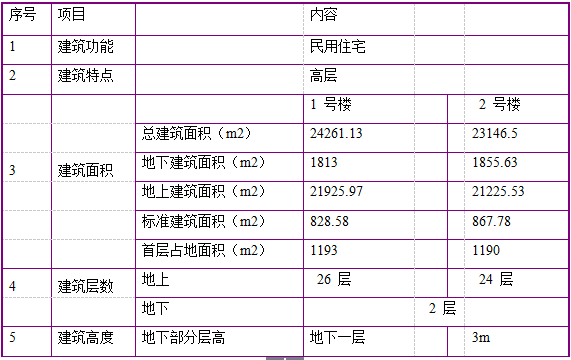 建筑小区施工组织设计资料下载-花园东区高教住宅小区工程施工组织设计方案范本