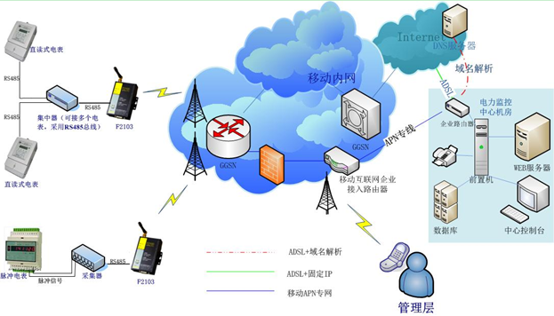 用电抄表系统资料下载-无线通信终端成功应用于电力监测项目