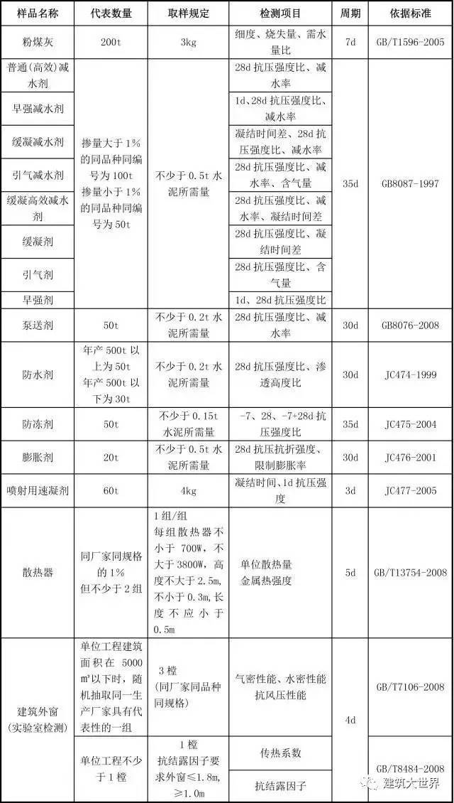 施工现场100种原材料试样检测标准，史上最全！_7