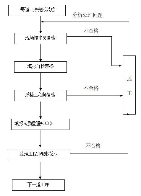 市政道路改造工程施工组织设计监理技术标-质量检查程序