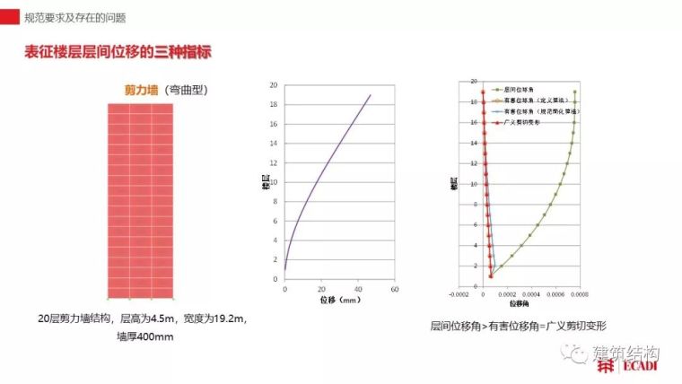 水平荷载作用下高层混凝土建筑结构弹性变形分层次控制方法初探_12