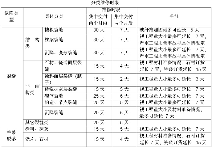 [知名地产]样板房室内装修工程合同范本（附表格）-分类维修时限