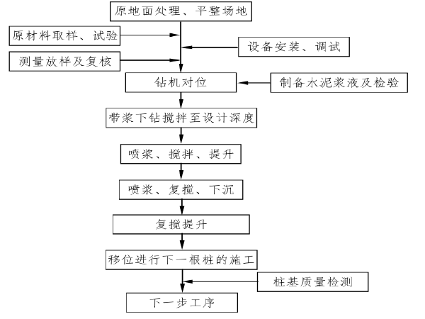 聚合物水泥防水灰浆资料下载-铁路标段单向水泥搅拌桩作业指导书