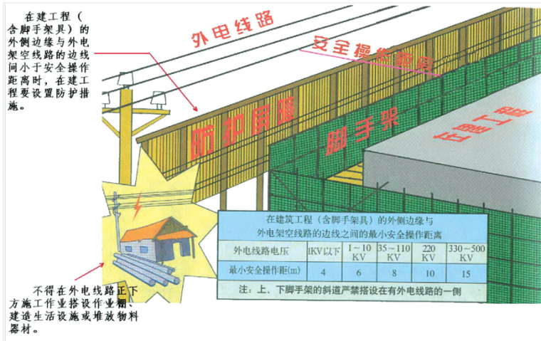 [深圳]建筑企业安全文明施工标准化管理培训PPT（80页）-高低压线路防护