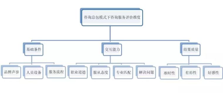 结果负责制下的全过程工程咨询总包模式_6