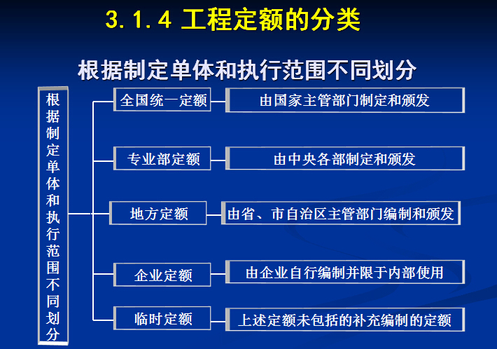 工程造价入门知识全套讲义-工程定额分类