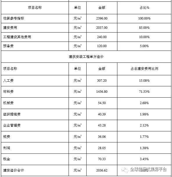 装配式建筑推广的重点 !!造价成本_7