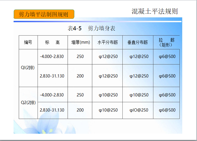 混凝土平法规则——剪力墙平法识图-剪力墙身表