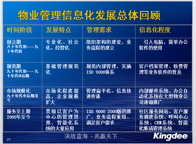 房地产物业-物业管理解决方案-物业管理信息化发展总体回顾