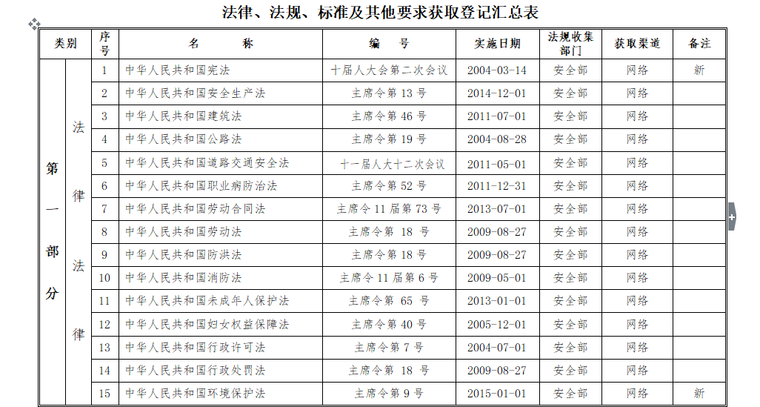 建筑施工安全法律法规清单（共22页）-第一部分