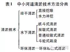 河道清淤生态工程资料下载-中小河道清淤及淤泥处理技术