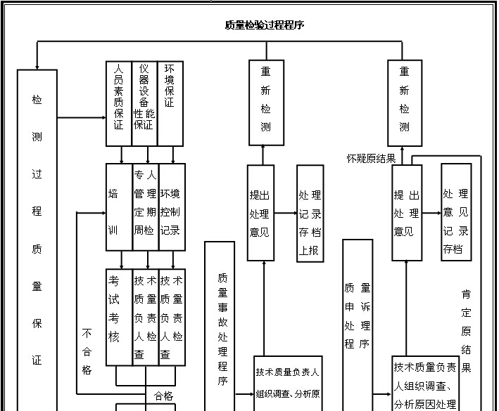 [中铁]道路桥梁工程质量创优规划（附图丰富）-质量检验过程程序