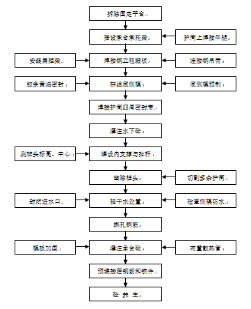 桥梁工程施工工艺流程图（各种施工流程图）_4