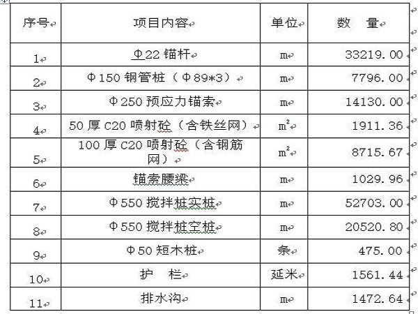 电梯基坑防水堵漏方案资料下载-基坑支护施组方案Word版（共78页）