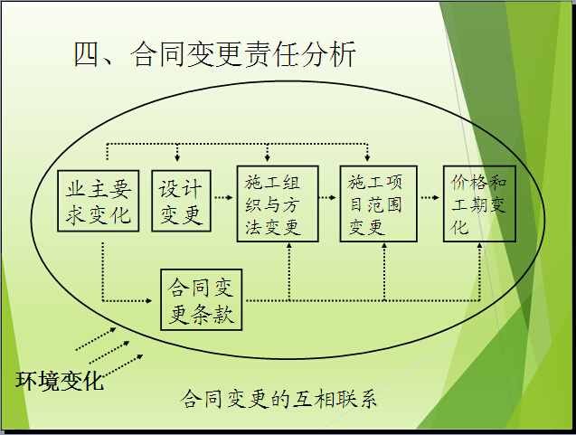 索赔报告资料下载-建筑工程合同管理及索赔培训（233页）