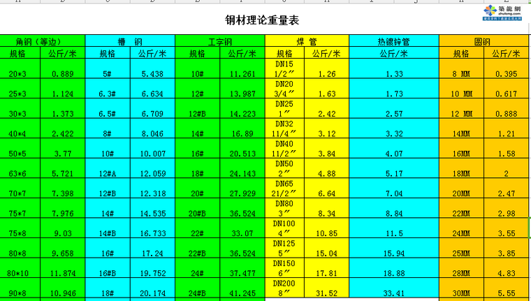 砌体隐患排查表资料下载-钢材及铜管重量计算表