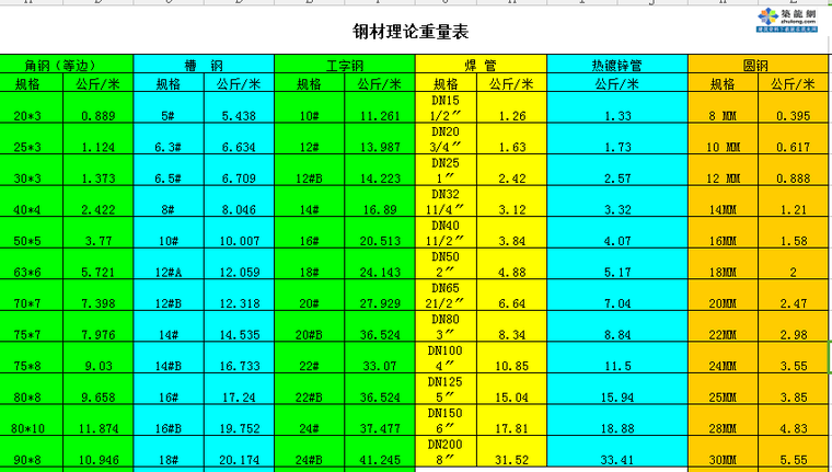 阴极保护测试表资料下载-钢材及铜管重量计算表