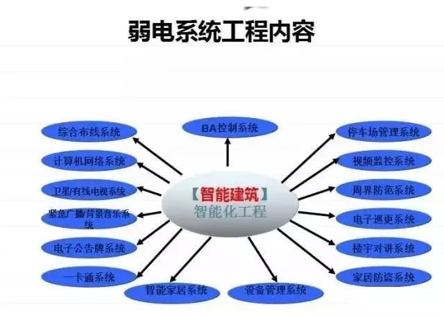 楼宇自控原理系统图资料下载-从业必看：最直观的弱电各子系统图