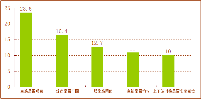 运用QC法确保桥梁桩基钢筋笼加工质量-排列图